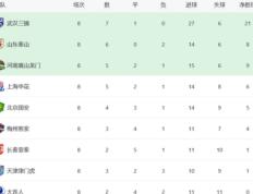 【168sports】中超球队排名