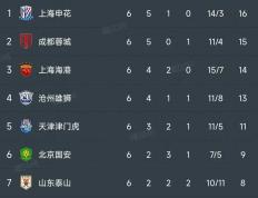 【168sports】中超最新积分榜：海港力克泰山升至第3，成都双雄胜沧州升至前二