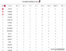【168sports】中超积分榜：上海海港逆转泰山升至第3，成都蓉城绝杀挤进前2