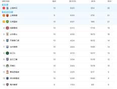 【168sports】中超积分榜：沪上双雄够恐怖，国安夺城泰山止步，压着打迎首胜
