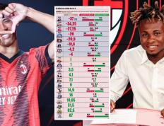AC米兰是意甲联赛夏季转会市场投入最高的俱乐部——详细数据分析
