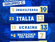 2024欧洲杯预选赛:意大利和乌克兰直接决出，谁能晋级？