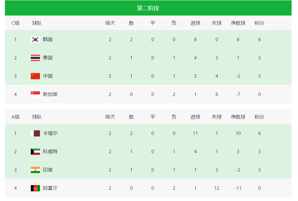 2-0！0-4！世预赛悲喜夜：亚洲8队全胜，6队0分，中国队打60分