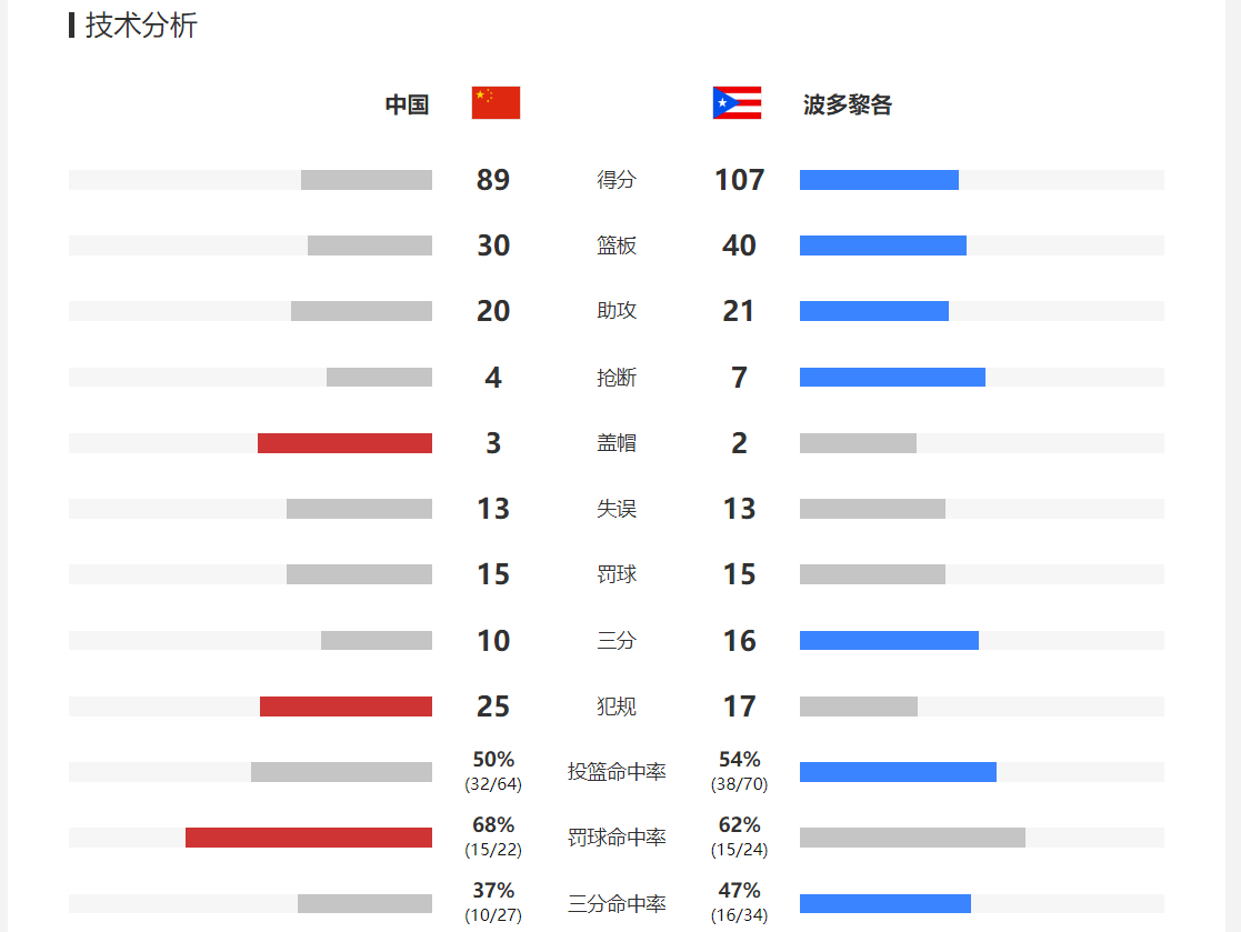 中国男篮场均丢100.3分，以3连败垫底出局，小组赛净负80分