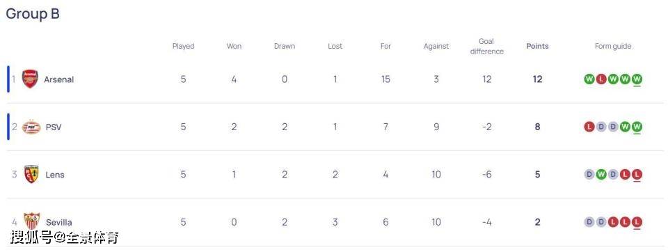 168sports-欧冠最新积分榜：阿森纳大胜头名晋级，曼联平局继续小组垫底