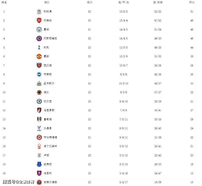 【168sports】英超最新积分榜：阿森纳终结利物浦4连胜，曼联完胜升至第6