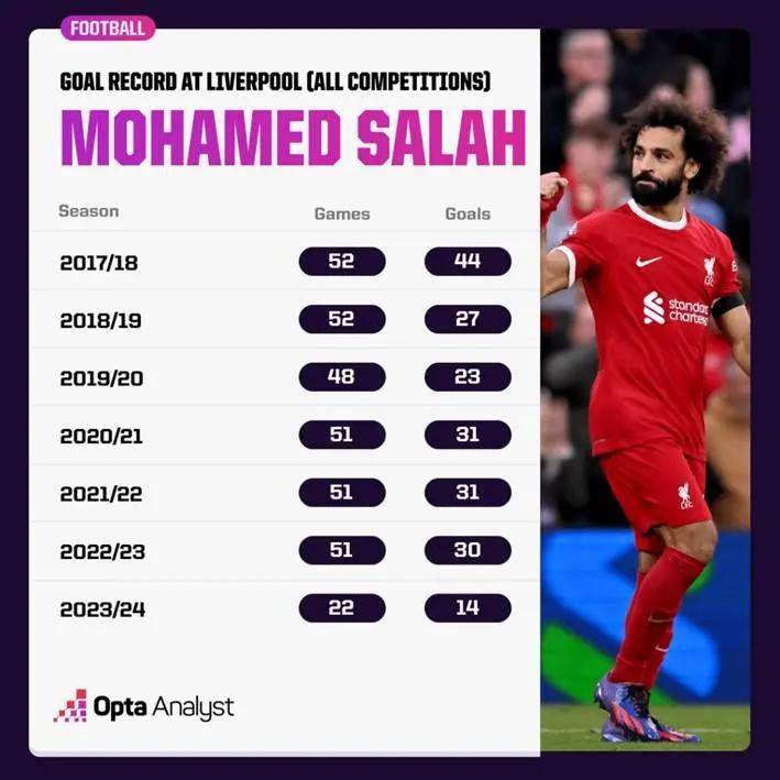 【168sports】解析穆罕默德-萨拉赫 200 个利物浦进球背后的数字