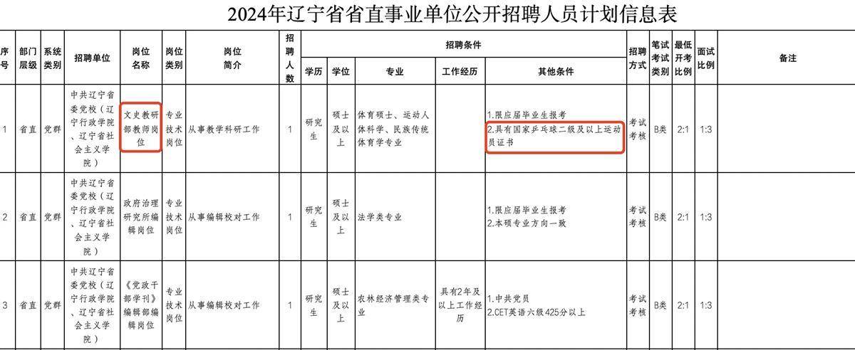 【168sports】辽宁省委党校文史教研部招聘老师，需乒乓球二级证书？校方：招的是乒乓球老师