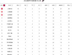 【168sports】中超最新积分榜：上海申花大胜5分领跑，北京国安4连胜攀升第3！