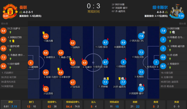 滕哈赫让曼联输掉了底线 主场0-3遭纽卡横扫 止步联赛杯16强