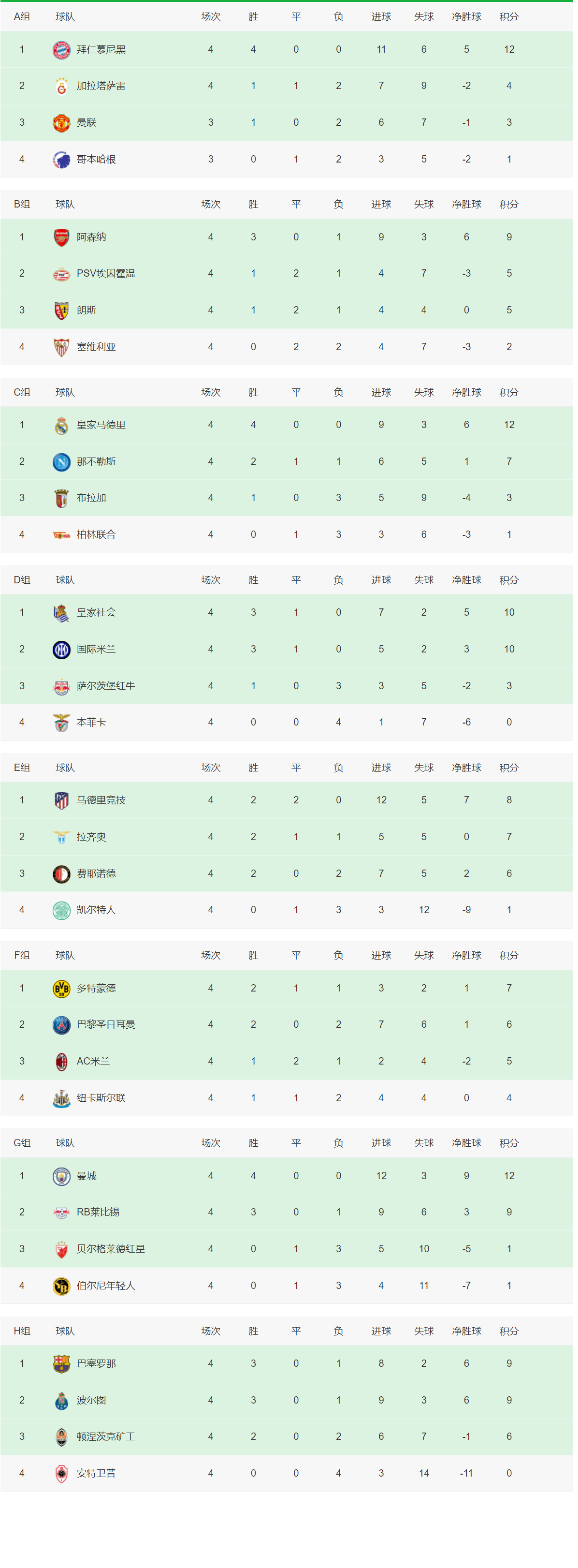 168sports-欧冠：曼联3-4惨遭逆转，拜仁、皇马和国米皆获胜提前2轮晋级