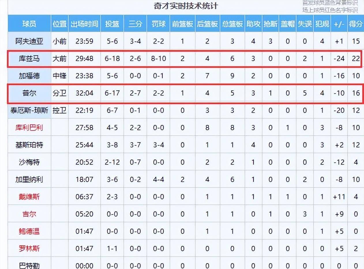 168sports-26分10助攻！舞蹈演员惠勇、普尔+库兹马35投12中，奇才一蹶不振。