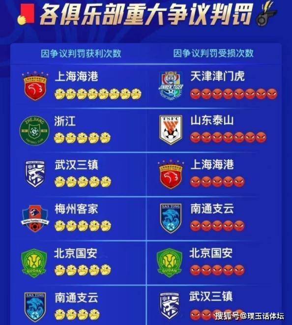 168sports-数据不会骗人！本赛季中超联赛上海海港裁判获利8次，泰山队最少