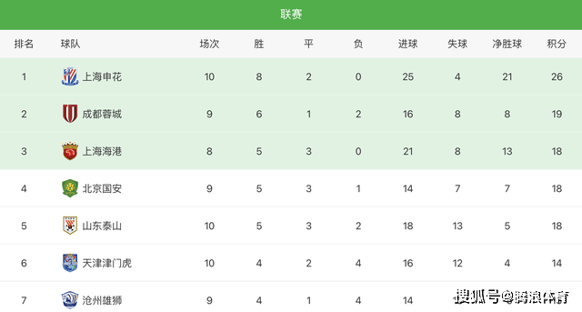 【168sports】炸裂！申花4-0横扫浙江，开局10轮不败，中超半程冠军跑不了